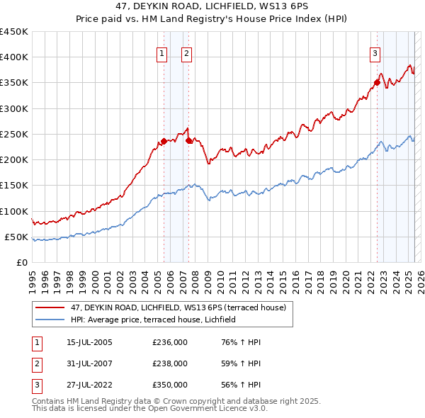 47, DEYKIN ROAD, LICHFIELD, WS13 6PS: Price paid vs HM Land Registry's House Price Index