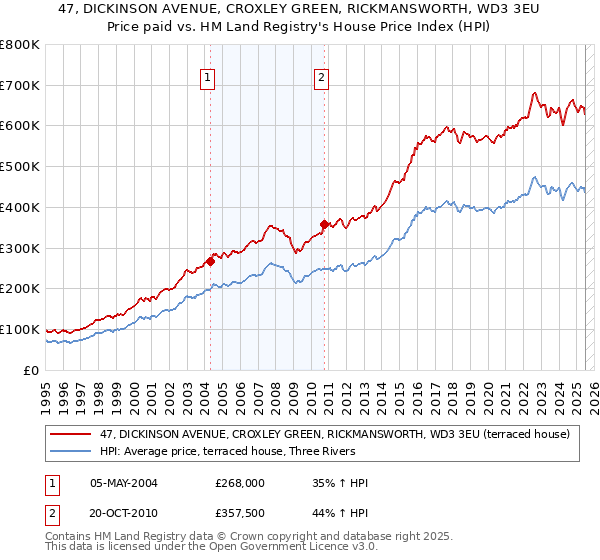 47, DICKINSON AVENUE, CROXLEY GREEN, RICKMANSWORTH, WD3 3EU: Price paid vs HM Land Registry's House Price Index