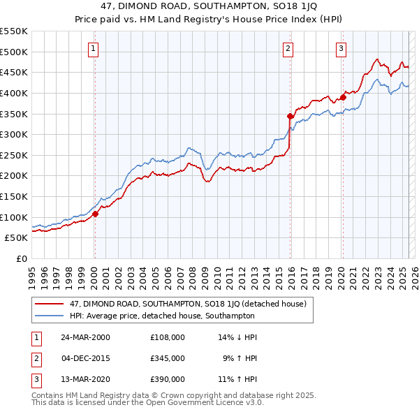 47, DIMOND ROAD, SOUTHAMPTON, SO18 1JQ: Price paid vs HM Land Registry's House Price Index