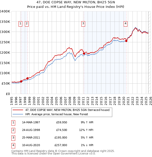 47, DOE COPSE WAY, NEW MILTON, BH25 5GN: Price paid vs HM Land Registry's House Price Index
