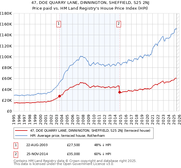47, DOE QUARRY LANE, DINNINGTON, SHEFFIELD, S25 2NJ: Price paid vs HM Land Registry's House Price Index