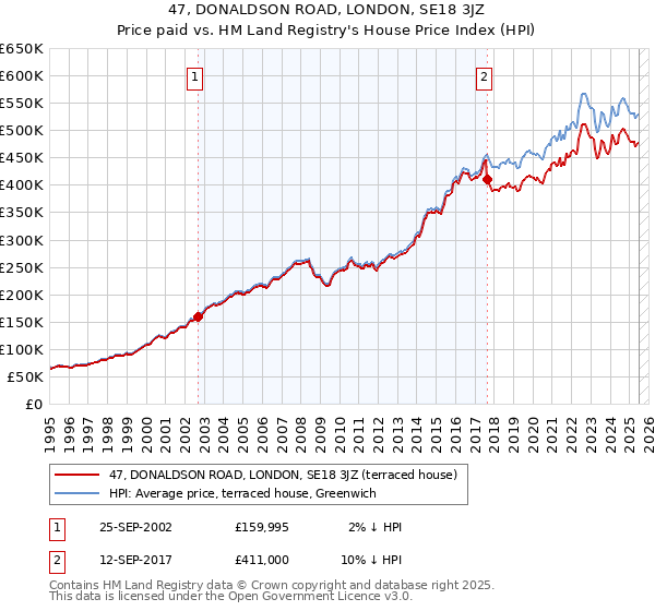 47, DONALDSON ROAD, LONDON, SE18 3JZ: Price paid vs HM Land Registry's House Price Index