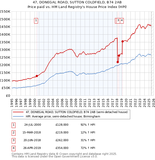 47, DONEGAL ROAD, SUTTON COLDFIELD, B74 2AB: Price paid vs HM Land Registry's House Price Index