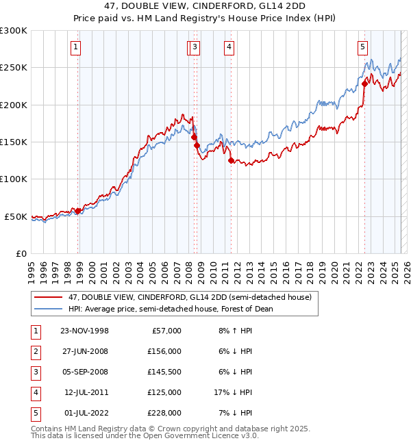 47, DOUBLE VIEW, CINDERFORD, GL14 2DD: Price paid vs HM Land Registry's House Price Index