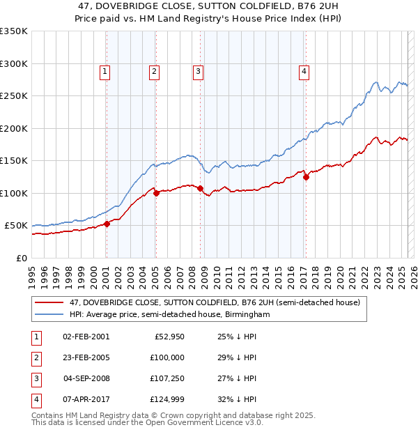 47, DOVEBRIDGE CLOSE, SUTTON COLDFIELD, B76 2UH: Price paid vs HM Land Registry's House Price Index
