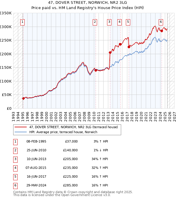 47, DOVER STREET, NORWICH, NR2 3LG: Price paid vs HM Land Registry's House Price Index