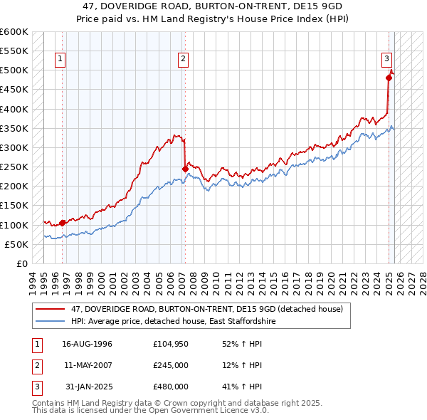 47, DOVERIDGE ROAD, BURTON-ON-TRENT, DE15 9GD: Price paid vs HM Land Registry's House Price Index