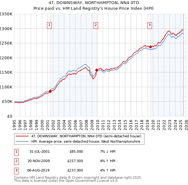 47, DOWNSWAY, NORTHAMPTON, NN4 0TD: Price paid vs HM Land Registry's House Price Index