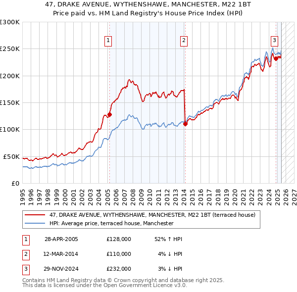 47, DRAKE AVENUE, WYTHENSHAWE, MANCHESTER, M22 1BT: Price paid vs HM Land Registry's House Price Index