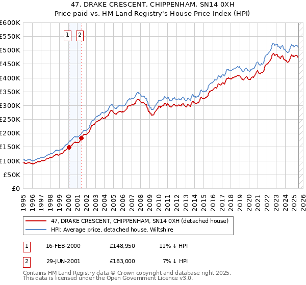 47, DRAKE CRESCENT, CHIPPENHAM, SN14 0XH: Price paid vs HM Land Registry's House Price Index