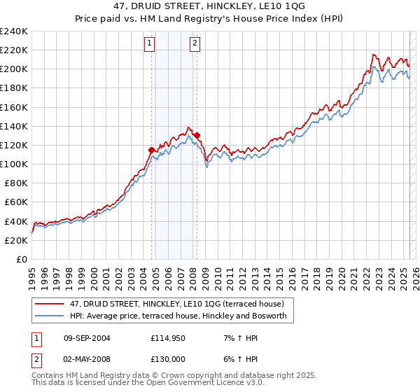 47, DRUID STREET, HINCKLEY, LE10 1QG: Price paid vs HM Land Registry's House Price Index