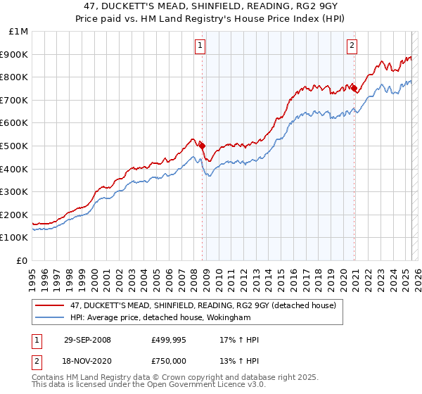 47, DUCKETT'S MEAD, SHINFIELD, READING, RG2 9GY: Price paid vs HM Land Registry's House Price Index