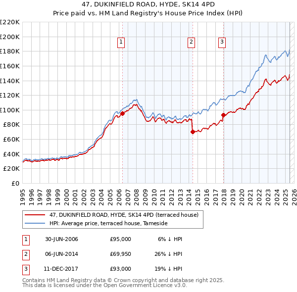 47, DUKINFIELD ROAD, HYDE, SK14 4PD: Price paid vs HM Land Registry's House Price Index