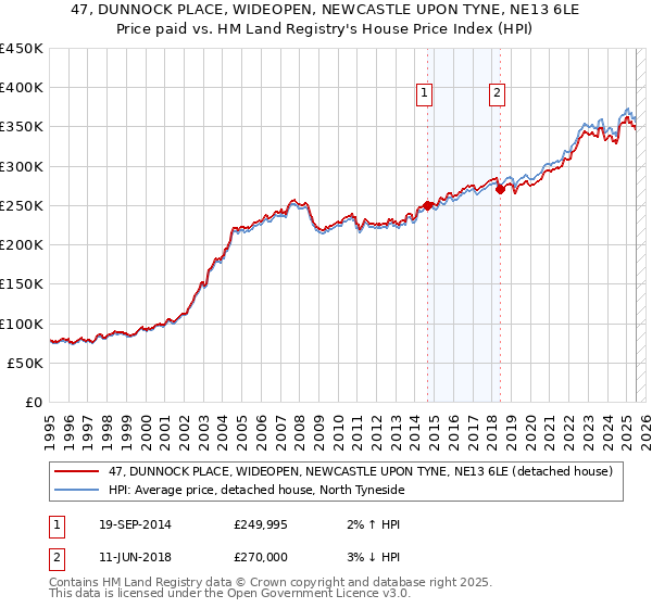 47, DUNNOCK PLACE, WIDEOPEN, NEWCASTLE UPON TYNE, NE13 6LE: Price paid vs HM Land Registry's House Price Index