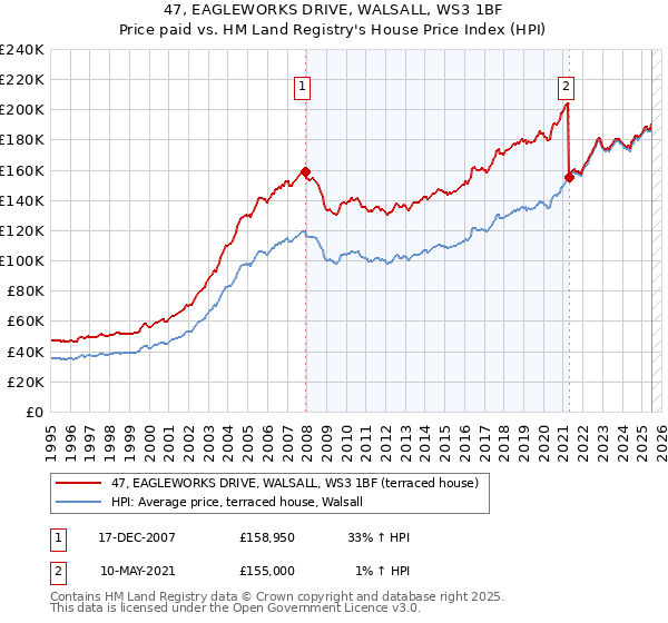47, EAGLEWORKS DRIVE, WALSALL, WS3 1BF: Price paid vs HM Land Registry's House Price Index