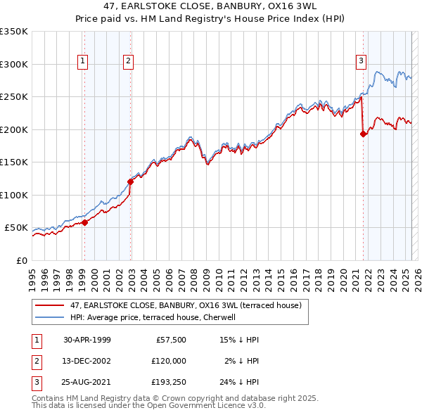 47, EARLSTOKE CLOSE, BANBURY, OX16 3WL: Price paid vs HM Land Registry's House Price Index