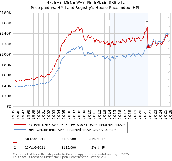 47, EASTDENE WAY, PETERLEE, SR8 5TL: Price paid vs HM Land Registry's House Price Index
