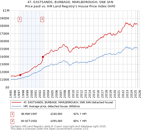47, EASTSANDS, BURBAGE, MARLBOROUGH, SN8 3AN: Price paid vs HM Land Registry's House Price Index