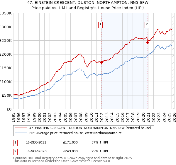 47, EINSTEIN CRESCENT, DUSTON, NORTHAMPTON, NN5 6FW: Price paid vs HM Land Registry's House Price Index