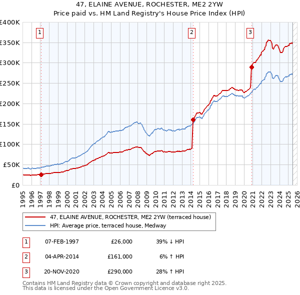 47, ELAINE AVENUE, ROCHESTER, ME2 2YW: Price paid vs HM Land Registry's House Price Index