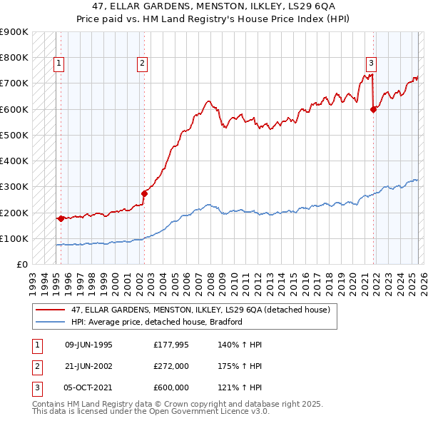 47, ELLAR GARDENS, MENSTON, ILKLEY, LS29 6QA: Price paid vs HM Land Registry's House Price Index