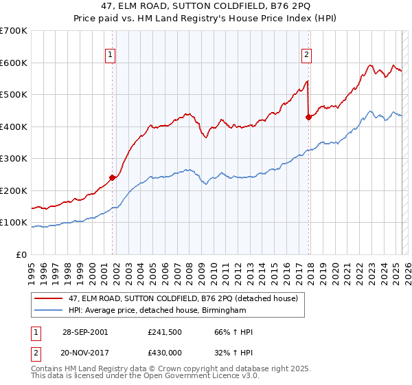 47, ELM ROAD, SUTTON COLDFIELD, B76 2PQ: Price paid vs HM Land Registry's House Price Index