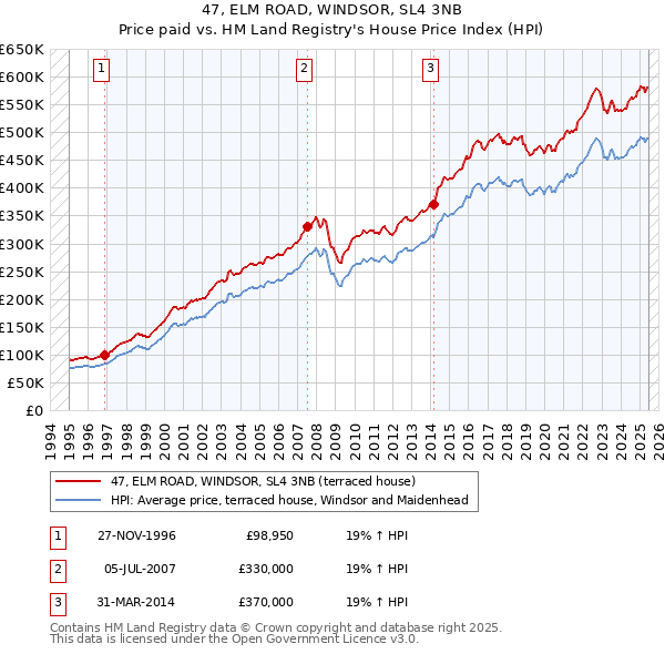 47, ELM ROAD, WINDSOR, SL4 3NB: Price paid vs HM Land Registry's House Price Index