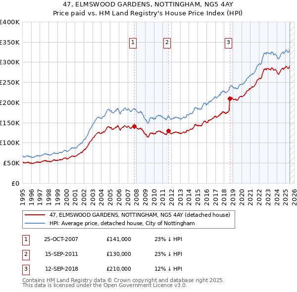 47, ELMSWOOD GARDENS, NOTTINGHAM, NG5 4AY: Price paid vs HM Land Registry's House Price Index