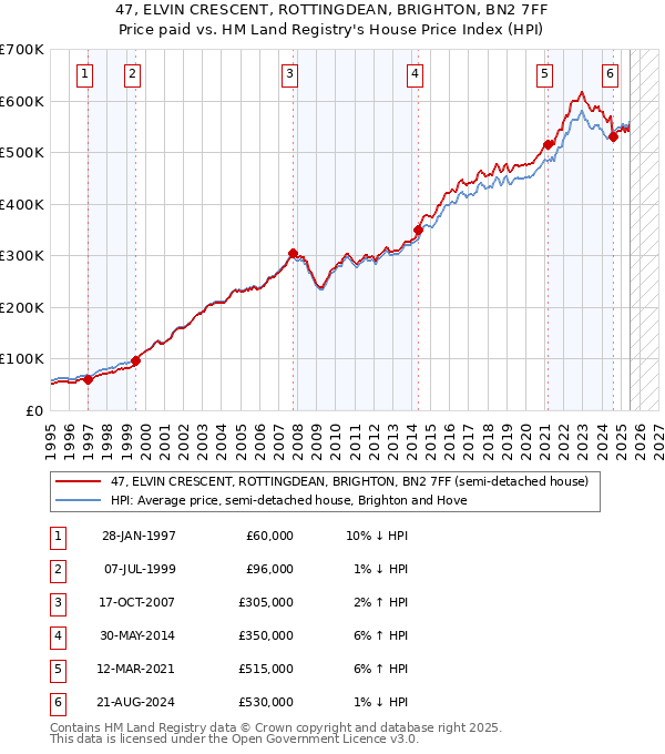 47, ELVIN CRESCENT, ROTTINGDEAN, BRIGHTON, BN2 7FF: Price paid vs HM Land Registry's House Price Index