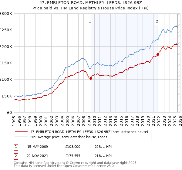 47, EMBLETON ROAD, METHLEY, LEEDS, LS26 9BZ: Price paid vs HM Land Registry's House Price Index