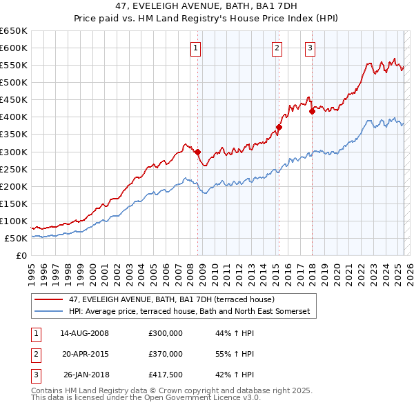 47, EVELEIGH AVENUE, BATH, BA1 7DH: Price paid vs HM Land Registry's House Price Index