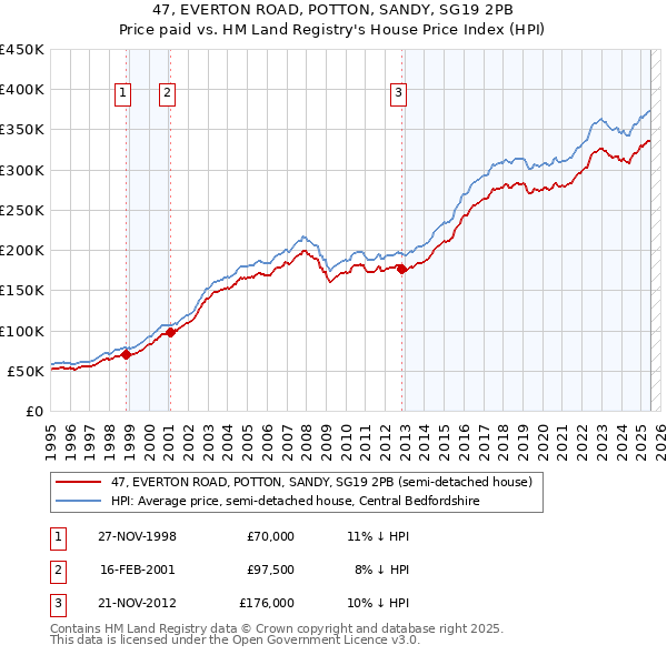 47, EVERTON ROAD, POTTON, SANDY, SG19 2PB: Price paid vs HM Land Registry's House Price Index