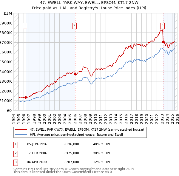 47, EWELL PARK WAY, EWELL, EPSOM, KT17 2NW: Price paid vs HM Land Registry's House Price Index