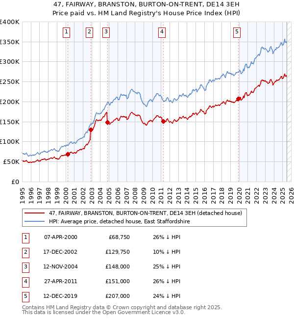 47, FAIRWAY, BRANSTON, BURTON-ON-TRENT, DE14 3EH: Price paid vs HM Land Registry's House Price Index