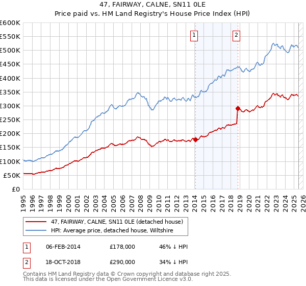 47, FAIRWAY, CALNE, SN11 0LE: Price paid vs HM Land Registry's House Price Index