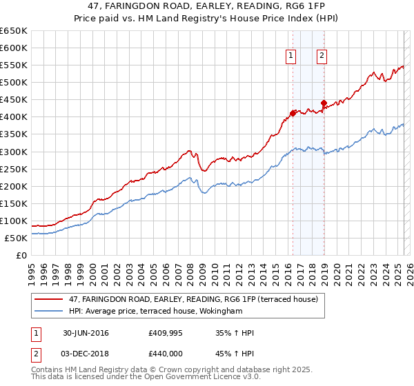 47, FARINGDON ROAD, EARLEY, READING, RG6 1FP: Price paid vs HM Land Registry's House Price Index
