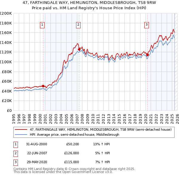 47, FARTHINGALE WAY, HEMLINGTON, MIDDLESBROUGH, TS8 9RW: Price paid vs HM Land Registry's House Price Index
