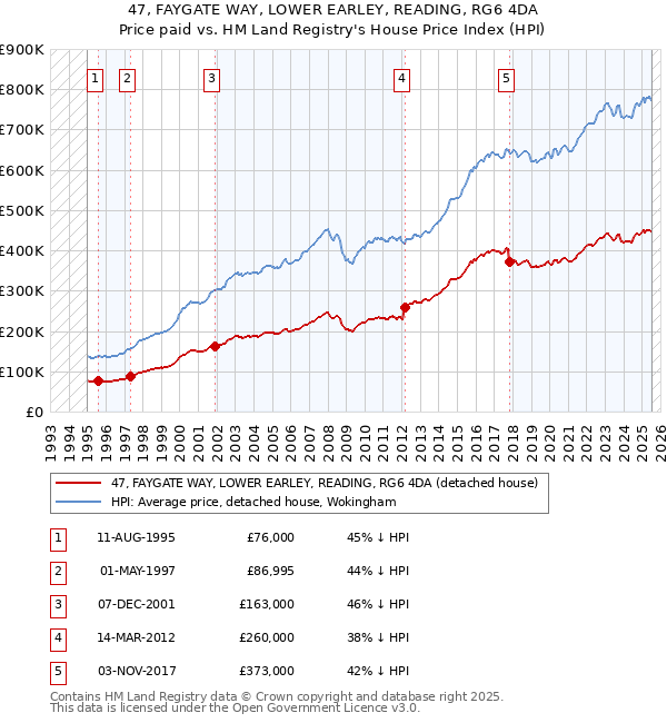 47, FAYGATE WAY, LOWER EARLEY, READING, RG6 4DA: Price paid vs HM Land Registry's House Price Index