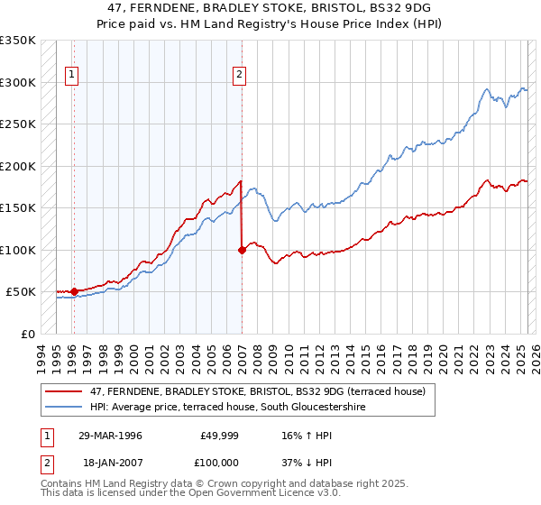47, FERNDENE, BRADLEY STOKE, BRISTOL, BS32 9DG: Price paid vs HM Land Registry's House Price Index