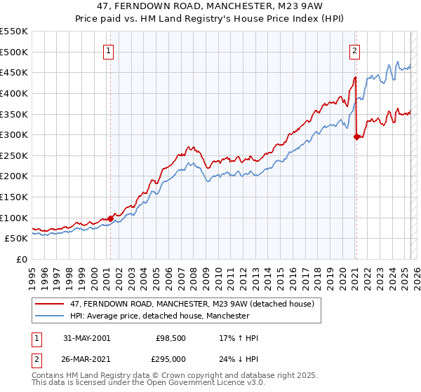 47, FERNDOWN ROAD, MANCHESTER, M23 9AW: Price paid vs HM Land Registry's House Price Index