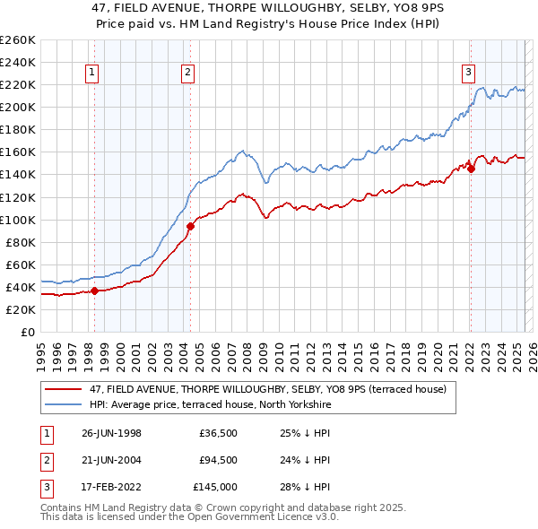 47, FIELD AVENUE, THORPE WILLOUGHBY, SELBY, YO8 9PS: Price paid vs HM Land Registry's House Price Index