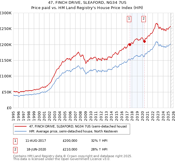47, FINCH DRIVE, SLEAFORD, NG34 7US: Price paid vs HM Land Registry's House Price Index