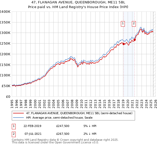 47, FLANAGAN AVENUE, QUEENBOROUGH, ME11 5BL: Price paid vs HM Land Registry's House Price Index
