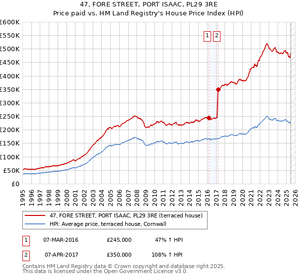 47, FORE STREET, PORT ISAAC, PL29 3RE: Price paid vs HM Land Registry's House Price Index