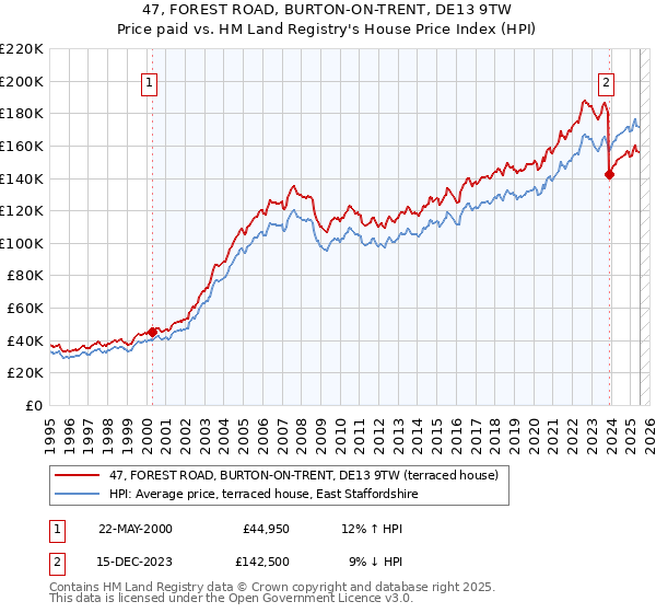 47, FOREST ROAD, BURTON-ON-TRENT, DE13 9TW: Price paid vs HM Land Registry's House Price Index