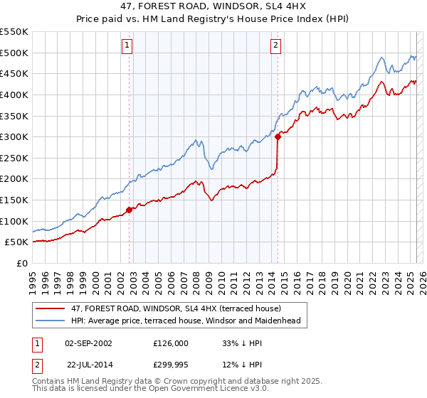 47, FOREST ROAD, WINDSOR, SL4 4HX: Price paid vs HM Land Registry's House Price Index