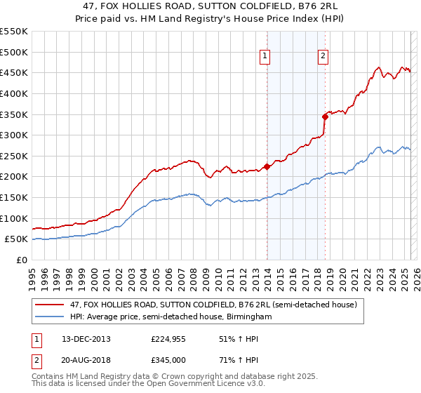 47, FOX HOLLIES ROAD, SUTTON COLDFIELD, B76 2RL: Price paid vs HM Land Registry's House Price Index
