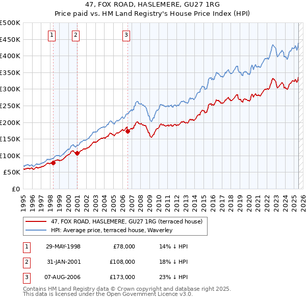 47, FOX ROAD, HASLEMERE, GU27 1RG: Price paid vs HM Land Registry's House Price Index