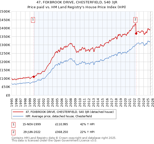 47, FOXBROOK DRIVE, CHESTERFIELD, S40 3JR: Price paid vs HM Land Registry's House Price Index