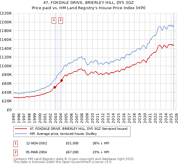 47, FOXDALE DRIVE, BRIERLEY HILL, DY5 3GZ: Price paid vs HM Land Registry's House Price Index